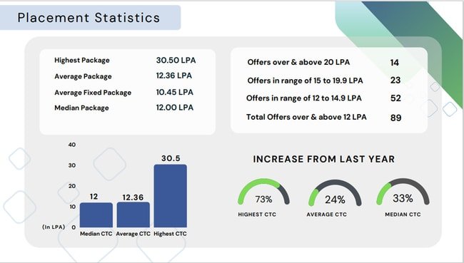 IIM Bodh Gaya 2020-2022 Placement Statistics 